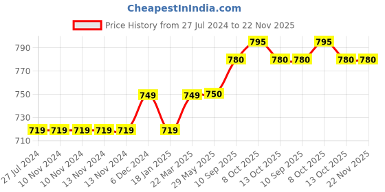 firstcry.com Turtledove London Sleeveless Organic Cotton Dungaree Crocodile Print - Grey turtledove london Price History Graph from 27 Jul 2024 to 22 Nov 2025