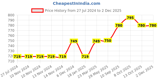 firstcry.com Turtledove London Sleeveless Organic Cotton Dungaree Fish Print - Blue turtledove london Price History Graph from 27 Jul 2024 to 30 Nov 2025