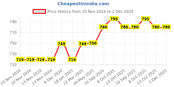 firstcry.com Turtledove London Sleeveless Organic Cotton Dungaree Puppy Print - Peach turtledove london Price History Graph from 10 Nov 2024 to 1 Dec 2025