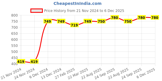 firstcry.com turtledove london Turtle Dove Organic Cotton Full Length Harem Pants Whale Tail Print - Navy Blue turtledove london Price History Graph from 21 Nov 2024 to 6 Dec 2025