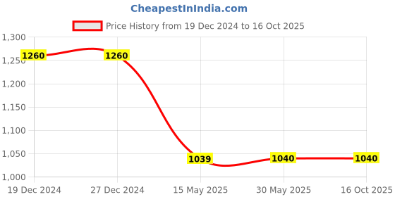 firstcry.com TUSKEY Bow Applique Designed Ballerinas - Pink tuskey Price History Graph from 19 Dec 2024 to 15 Oct 2025