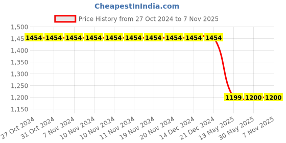 firstcry.com TUSKEY Bow Applique Detailed Velcro Closure Ballerina - Black tuskey Price History Graph from 27 Oct 2024 to 7 Nov 2025