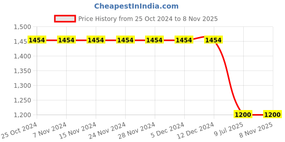 firstcry.com TUSKEY Bow Applique Detailed Velcro Closure Ballerina - Black tuskey Price History Graph from 25 Oct 2024 to 7 Nov 2025