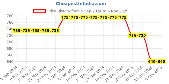 firstcry.com TUSKEY Color Blocked Velcro Closure Sandals - Blue tuskey Price History Graph from 5 Sep 2024 to 3 Nov 2025