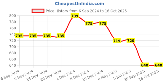 firstcry.com TUSKEY Color Blocked Velcro Closure Sandals - Coffee Brown tuskey Price History Graph from 6 Sep 2024 to 15 Oct 2025