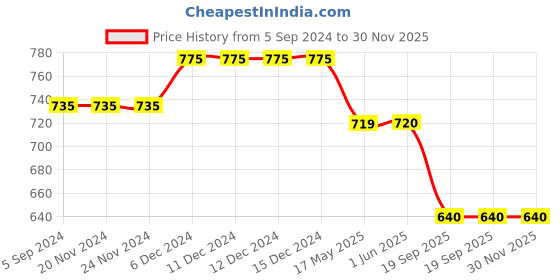 firstcry.com TUSKEY Color Blocked Velcro Closure Sandals - Coffee Brown tuskey Price History Graph from 5 Sep 2024 to 30 Nov 2025