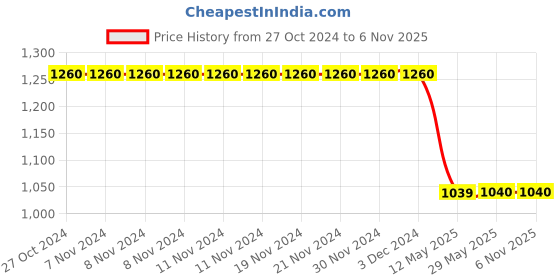 firstcry.com TUSKEY Colour Block Detailed Double Velcro Closure Casual Shoes - Olive Green tuskey Price History Graph from 27 Oct 2024 to 5 Nov 2025