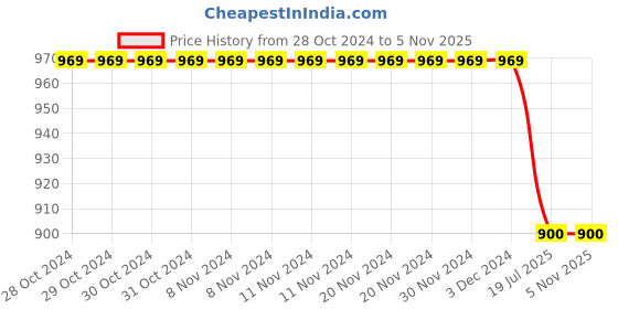 firstcry.com TUSKEY Colour Block Detailed Double Velcro Closure Shoes - Black tuskey Price History Graph from 28 Oct 2024 to 5 Nov 2025