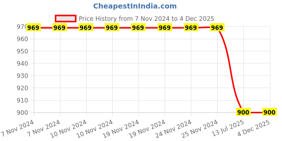 firstcry.com TUSKEY Colour Block Detailed  Double Velcro Closure Shoes - Black tuskey Price History Graph from 7 Nov 2024 to 4 Dec 2025