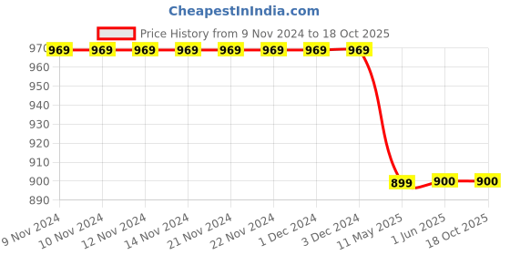firstcry.com TUSKEY Colour Block Detailed  Double Velcro Closure Shoes - Blue tuskey Price History Graph from 9 Nov 2024 to 18 Oct 2025