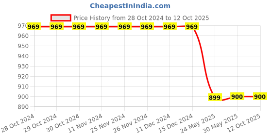 firstcry.com TUSKEY Colour Block Detailed  Double Velcro Closure Shoes - Blue tuskey Price History Graph from 28 Oct 2024 to 12 Oct 2025