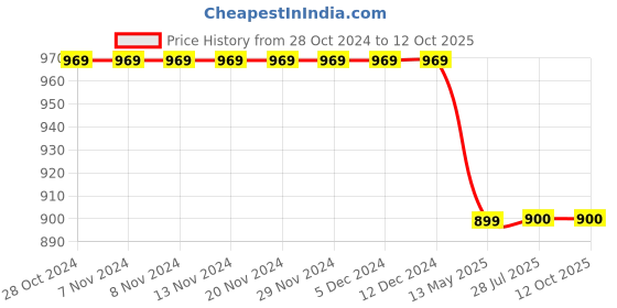 firstcry.com TUSKEY Colour Block Detailed  Double Velcro Closure Shoes - Blue tuskey Price History Graph from 28 Oct 2024 to 12 Oct 2025