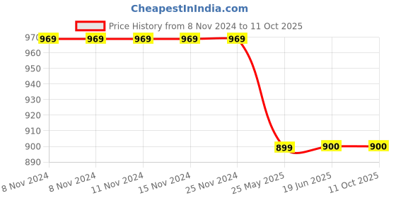 firstcry.com TUSKEY Colour Block Detailed  Double Velcro Closure Shoes - Blue tuskey Price History Graph from 8 Nov 2024 to 10 Oct 2025