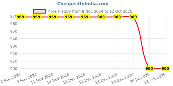 firstcry.com TUSKEY Colour Block Detailed  Double Velcro Closure Shoes - Red tuskey Price History Graph from 8 Nov 2024 to 12 Oct 2025