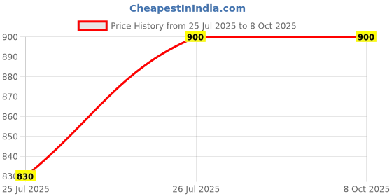 firstcry.com TUSKEY Colour Block Detailed  Double Velcro Closure Shoes - Red tuskey Price History Graph from 25 Jul 2025 to 7 Oct 2025