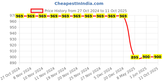 firstcry.com TUSKEY Colour Block Detailed  Velcro Closure  Shoes - Black tuskey Price History Graph from 27 Oct 2024 to 11 Oct 2025