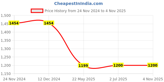 firstcry.com TUSKEY Colour Block Velcro Closure Shoes - Pink & Yellow tuskey Price History Graph from 24 Nov 2024 to 4 Nov 2025