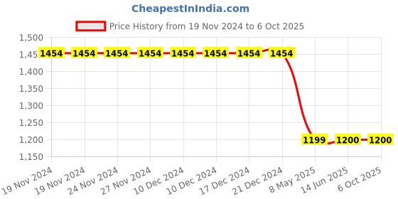 firstcry.com TUSKEY Colour Block Velcro Closure Shoes - Pink & Yellow tuskey Price History Graph from 19 Nov 2024 to 6 Oct 2025