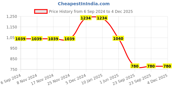 firstcry.com TUSKEY Colour Blocked Sandals - Blue tuskey Price History Graph from 6 Sep 2024 to 4 Dec 2025