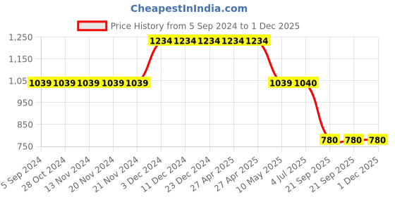 firstcry.com TUSKEY Colour Blocked Sandals - Blue tuskey Price History Graph from 5 Sep 2024 to 30 Nov 2025