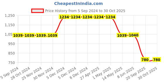firstcry.com TUSKEY Colour Blocked Sandals - Blue tuskey Price History Graph from 5 Sep 2024 to 29 Oct 2025