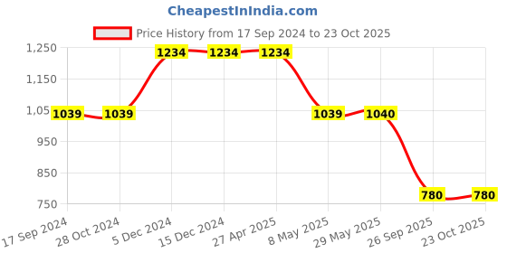 firstcry.com TUSKEY Colour Blocked Sandals - Blue tuskey Price History Graph from 17 Sep 2024 to 23 Oct 2025