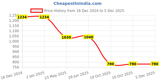firstcry.com TUSKEY Colour Blocked Sandals - Blue tuskey Price History Graph from 16 Dec 2024 to 5 Dec 2025