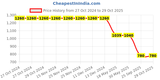 firstcry.com TUSKEY Colour Blocked Sandals - Brown tuskey Price History Graph from 27 Oct 2024 to 29 Oct 2025