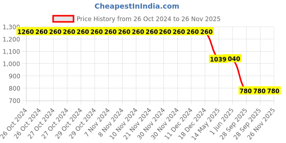 firstcry.com TUSKEY Colour Blocked Sandals - Brown tuskey Price History Graph from 26 Oct 2024 to 26 Nov 2025
