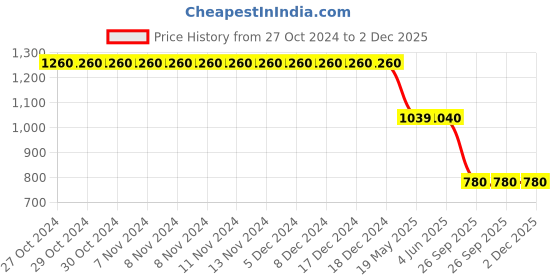 firstcry.com TUSKEY Colour Blocked Sandals - Multi tuskey Price History Graph from 27 Oct 2024 to 1 Dec 2025