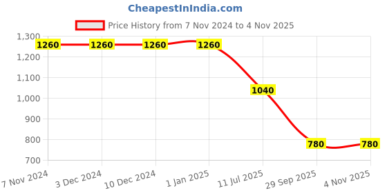 firstcry.com TUSKEY Colour Blocked Sandals - Multi tuskey Price History Graph from 7 Nov 2024 to 1 Nov 2025