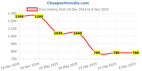 firstcry.com TUSKEY Colour Blocked Velcro Closure Sandals - Pink & Grey tuskey Price History Graph from 19 Dec 2024 to 5 Dec 2025