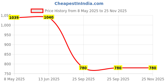 firstcry.com TUSKEY Colour Blocked Velcro Closure Sandals - Pink & Grey tuskey Price History Graph from 8 May 2025 to 25 Nov 2025