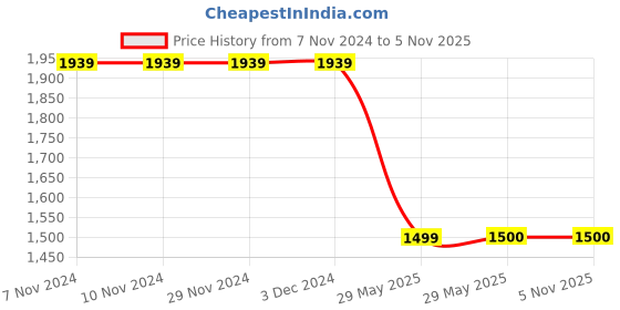 firstcry.com TUSKEY Colour Blocked  Velcro Closure Shoes - Tan tuskey Price History Graph from 7 Nov 2024 to 4 Nov 2025