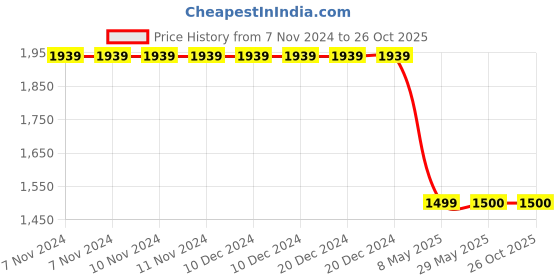 firstcry.com TUSKEY Cut Out Detailed Velcro Closure Shoes - Navy Blue tuskey Price History Graph from 7 Nov 2024 to 26 Oct 2025