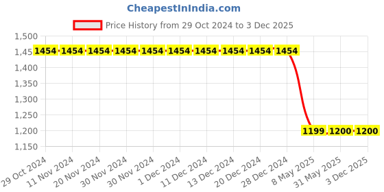 firstcry.com TUSKEY Double Velcro Closure Shoes - Black tuskey Price History Graph from 29 Oct 2024 to 3 Dec 2025