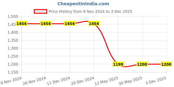 firstcry.com TUSKEY Double Velcro Closure Shoes - Black tuskey Price History Graph from 8 Nov 2024 to 2 Dec 2025