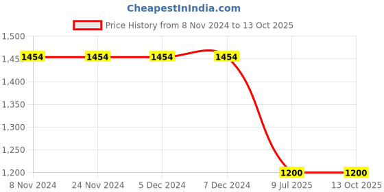 firstcry.com TUSKEY Double Velcro Closure Sneakers Style Jogging Shoes - White tuskey Price History Graph from 8 Nov 2024 to 13 Oct 2025