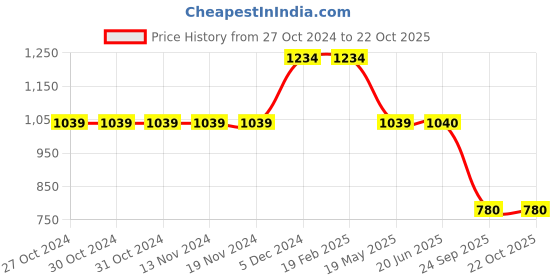 firstcry.com TUSKEY Foil Detailed Double Velcro Closure Shoes - White tuskey Price History Graph from 27 Oct 2024 to 21 Oct 2025