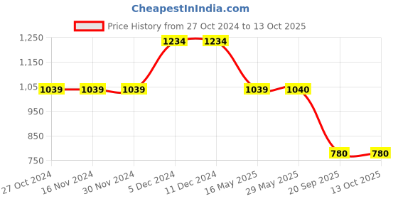 firstcry.com TUSKEY Foil Detailed Double Velcro Closure Shoes - White tuskey Price History Graph from 27 Oct 2024 to 13 Oct 2025