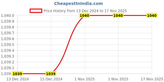 firstcry.com TUSKEY Glitter Partywear Sneaker-Rose Gold tuskey Price History Graph from 13 Dec 2024 to 17 Nov 2025