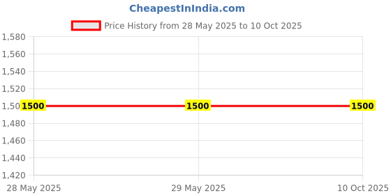 firstcry.com TUSKEY M Patch Detailed Lace Up Closure Jogger Shoes - Pink tuskey Price History Graph from 28 May 2025 to 10 Oct 2025