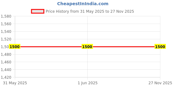 firstcry.com TUSKEY M Patch Detailed Lace Up Closure Jogger Shoes - Pink tuskey Price History Graph from 31 May 2025 to 26 Nov 2025