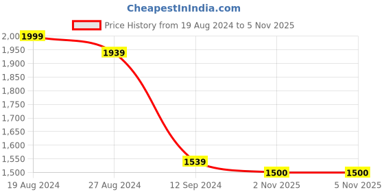 firstcry.com TUSKEY Patched & Lace Up High Ankle Boots - Tan Brown tuskey Price History Graph from 19 Aug 2024 to 2 Nov 2025