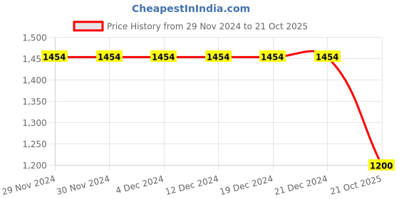 firstcry.com TUSKEY Perforated & Glossy DetailedLace Up Formal Shoes - Black White tuskey Price History Graph from 29 Nov 2024 to 21 Oct 2025