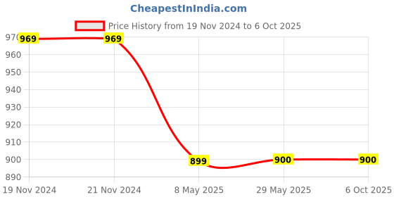 firstcry.com TUSKEY Round Toe Velcro Closure Color Block Shoes - Yellow & Blue tuskey Price History Graph from 19 Nov 2024 to 6 Oct 2025