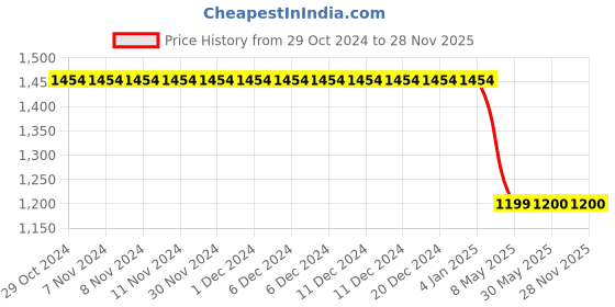 firstcry.com TUSKEY Self Designed Laced Up Shoes - Navy Blue tuskey Price History Graph from 29 Oct 2024 to 27 Nov 2025