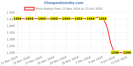 firstcry.com TUSKEY Self Designed Slip On Shoes - Blue tuskey Price History Graph from 13 Nov 2024 to 12 Oct 2025