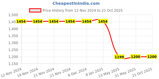 firstcry.com TUSKEY Self Designed Slip On Shoes - Blue tuskey Price History Graph from 12 Nov 2024 to 21 Oct 2025