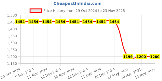 firstcry.com TUSKEY Solid Laced Up Shoes - Navy Blue tuskey Price History Graph from 29 Oct 2024 to 23 Nov 2025